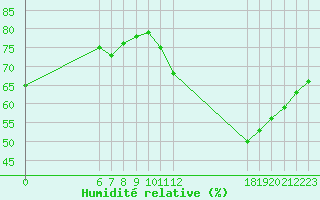 Courbe de l'humidit relative pour Jan (Esp)