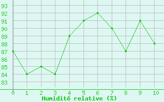 Courbe de l'humidit relative pour Gurande (44)