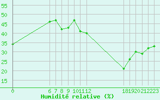 Courbe de l'humidit relative pour Jan (Esp)