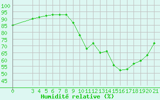 Courbe de l'humidit relative pour Saint-Haon (43)