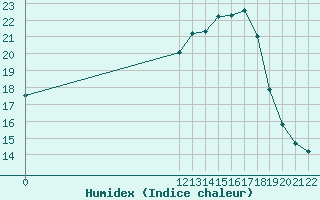 Courbe de l'humidex pour San Chierlo (It)