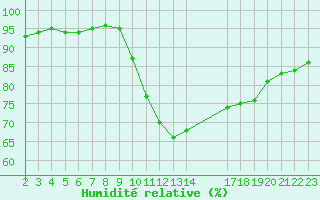Courbe de l'humidit relative pour Saint-Haon (43)