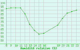 Courbe de l'humidit relative pour Valence d'Agen (82)