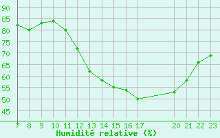 Courbe de l'humidit relative pour Colmar-Ouest (68)