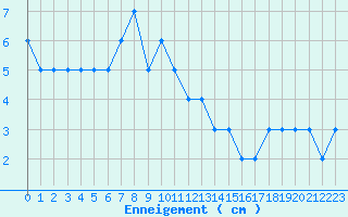 Courbe de la hauteur de neige pour Formigures (66)