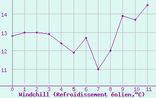 Courbe du refroidissement olien pour Sausseuzemare-en-Caux (76)