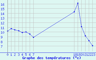 Courbe de tempratures pour Sauteyrargues (34)