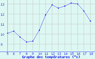 Courbe de tempratures pour Blus (40)