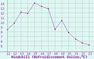 Courbe du refroidissement olien pour Fains-Veel (55)