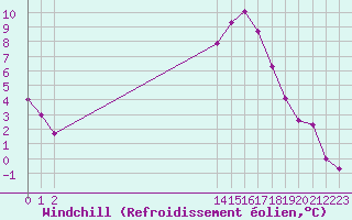 Courbe du refroidissement olien pour Saint-Nazaire-d