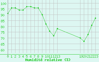 Courbe de l'humidit relative pour Frontenay (79)