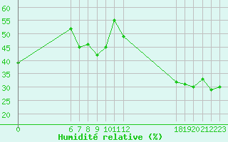 Courbe de l'humidit relative pour Jan (Esp)