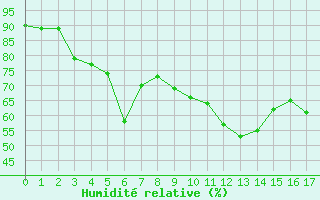 Courbe de l'humidit relative pour Restefond - Nivose (04)