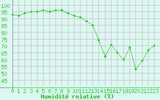 Courbe de l'humidit relative pour Chteaudun (28)