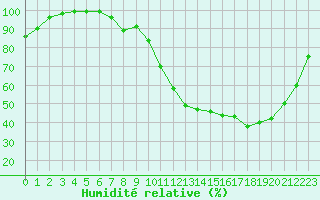 Courbe de l'humidit relative pour Poitiers (86)