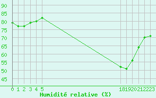 Courbe de l'humidit relative pour Boulaide (Lux)