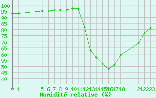 Courbe de l'humidit relative pour Saint-Haon (43)