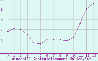 Courbe du refroidissement olien pour Combs-la-Ville (77)