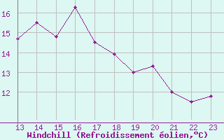 Courbe du refroidissement olien pour Crozon (29)