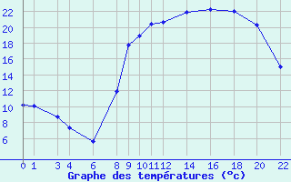 Courbe de tempratures pour Recoules de Fumas (48)