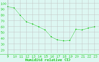 Courbe de l'humidit relative pour Saint-Sorlin-en-Valloire (26)