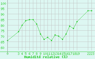 Courbe de l'humidit relative pour Saint-Haon (43)