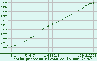 Courbe de la pression atmosphrique pour Saint-Haon (43)