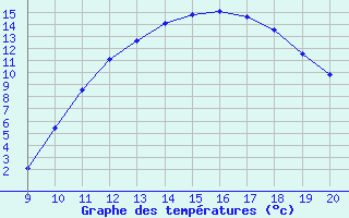 Courbe de tempratures pour Mieussy (74)