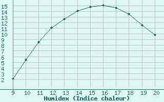 Courbe de l'humidex pour Mieussy (74)