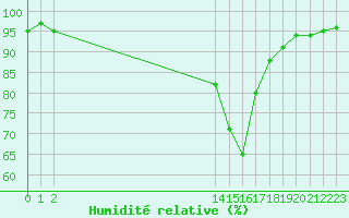 Courbe de l'humidit relative pour Saint-Nazaire-d'Aude (11)