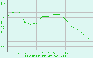 Courbe de l'humidit relative pour Bannay (18)