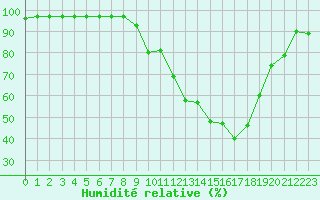 Courbe de l'humidit relative pour Paray-le-Monial - St-Yan (71)