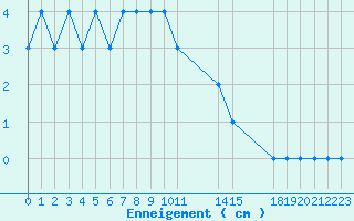 Courbe de la hauteur de neige pour Formigures (66)