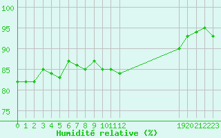 Courbe de l'humidit relative pour Le Vigan (30)