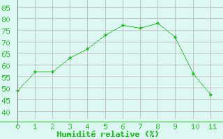 Courbe de l'humidit relative pour Eygliers (05)