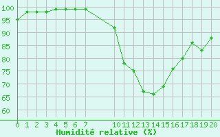 Courbe de l'humidit relative pour Recoules de Fumas (48)