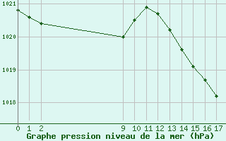 Courbe de la pression atmosphrique pour Aigrefeuille d