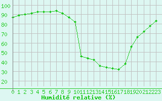 Courbe de l'humidit relative pour Liefrange (Lu)