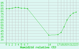 Courbe de l'humidit relative pour Hohrod (68)