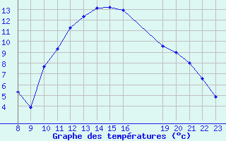 Courbe de tempratures pour Kernascleden (56)