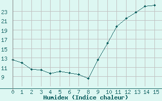 Courbe de l'humidex pour Saint-Brevin (44)