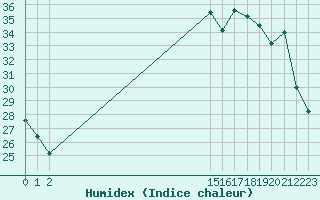 Courbe de l'humidex pour Cavalaire-sur-Mer (83)