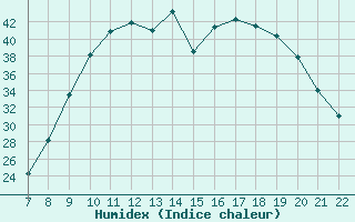 Courbe de l'humidex pour Trets (13)