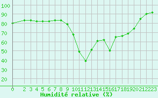 Courbe de l'humidit relative pour Ristolas (05)