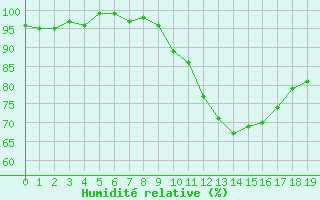 Courbe de l'humidit relative pour Xert / Chert (Esp)