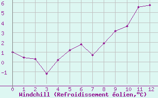 Courbe du refroidissement olien pour Aiguilles Rouges - Nivose (74)