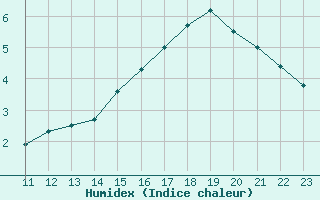 Courbe de l'humidex pour Coulommes-et-Marqueny (08)