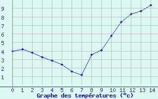 Courbe de tempratures pour Caix (80)