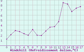 Courbe du refroidissement olien pour Restefond - Nivose (04)