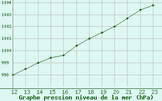 Courbe de la pression atmosphrique pour Cap de la Hague (50)